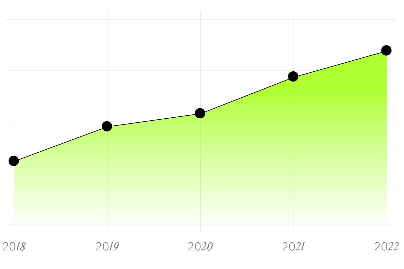 Soluzioni all'avanguardia e sostenibilità ambientale | Trend di fatturato ARS TECH